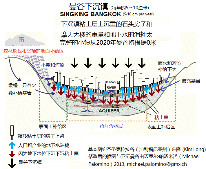 计划18：用粘土层和超采地下水下沉曼谷一个沼泽地面上