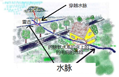 纯路过一所房子，一个街道的水脉，也有一个水脉穿越