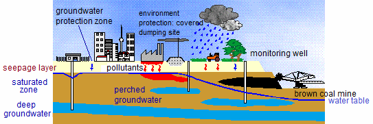 Scheme 01:
                              Groundwater contamination by industries,
                              agriculture and surface coal mining