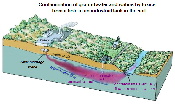 Scheme 02: Contamination of
                                groundwater by a hole in an industrial
                                tank in the soil contaminating
                                groundwater and a distant river