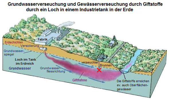 Grundwasserverschmutzung durch ein
                                Industrieleck mit Abstrom und
                                Verseuchung eines entfernten Flusses