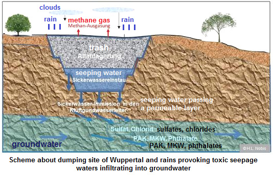 Scheme 04:
                                Groundwater contamination by a dumping
                                site, example in Wuppertal, Germany,
                                with sulfate, chlorides, PAK, MKW,
                                phthalates etc.