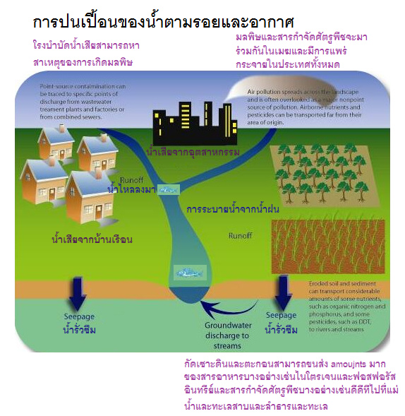 จำนวนโครงการ ที่ 06:
                          การ ปนเปื้อนด้วยสาร กำจัดศัตรูพืชทาง
                          อากาศและฝนฝนกระจายแผ่น ดินซึ่ง เป็นที่ปน
                          เปื้อนด้วยสาร กำจัด ศัตรูพืช