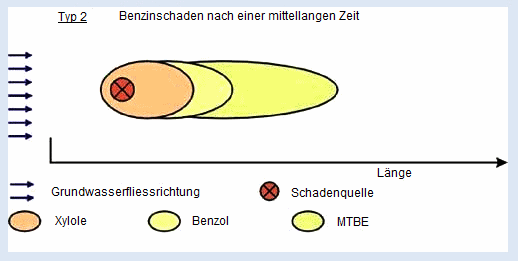 Benzinschaden mit
                                  unterschiedlicher Ausbreitung von
                                  Xylolen, Benzol und MTBE, Schema