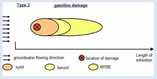 Scheme 07 of a gasoline damage
                                  (red with cross) and different
                                  distribution of xylol (orange), benzol
                                  (yellow) and MTBE (green)