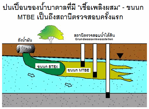 จำนวนโครงการ ที่ 08: ขน
                                          นก MTBE เป็นถึงหลอดควบ คุมแรก