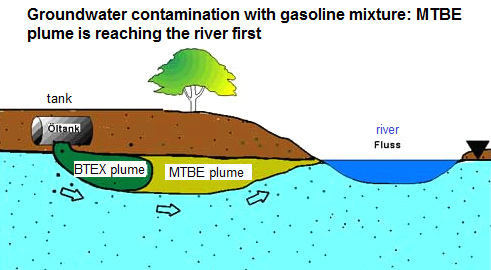 Scheme 09: MTBE plume is reaching
                                  the river first