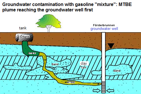 Scheme 10: MTBE plume is reaching
                                  the deep groundwater system and is
                                  contaminating a groundwater well