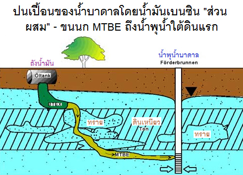 จำนวนโครงการ ที่ 10: ขน
                                          นก MTBE เป็นถึงระบบน้ำ
                                          ใต้ดินลึกและ มีการปน เปื้อนน้ำ
                                          ใต้ดินดี [20] น้ำดีจะ
                                          กลายเป็นกิน ไม่ได้.