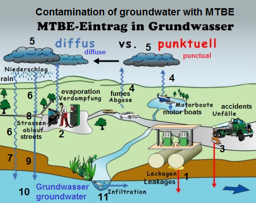 Scheme 12:
                            Contamination of groundwater systems by
                            MTBE
