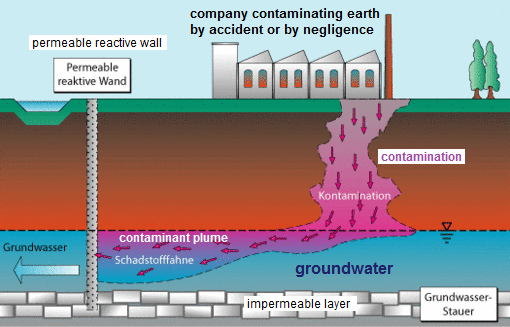 Scheme showing groundwater purification
                          with a reactive wall
