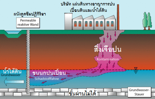 โครงการแสดงการทำ ให้บริสุทธิ์น้ำ
                            บาดาลที่มีผนังปฏิกิริยา