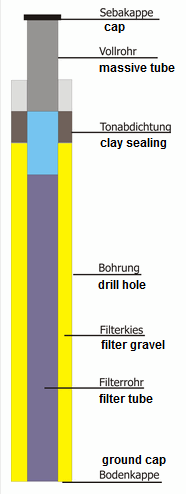 Groundwater observation well, scheme
                              of the filter tube