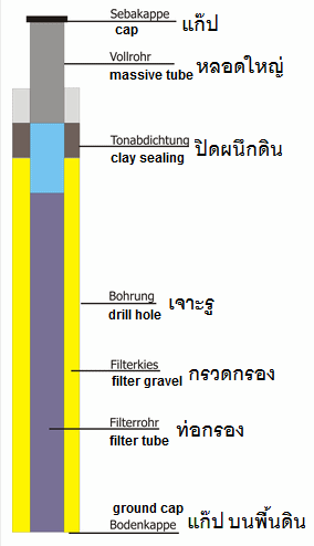 การ สังเกตน้ำ บาดาลดีโครงการของ
                                หลอดกรอง