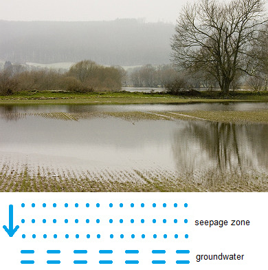 Flooded meadows after a flood in
                              Germany, with an added scheme how the
                              water is seeping to the groundwater
