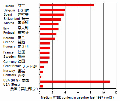 燃料在欧洲和美国的甲基叔丁基醚的内容“1997年，图形