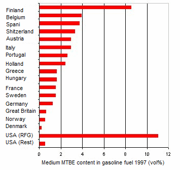 Content of MTBE in
                              fuel in Europe and in the
                              "U.S.A." 1997, graphics