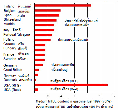 เนื้อหาของ MTBE
                                ในน้ำมันเชื้อเพลิงในยุโรปและใน
                                "อเมริกา" 1997, กราฟิก