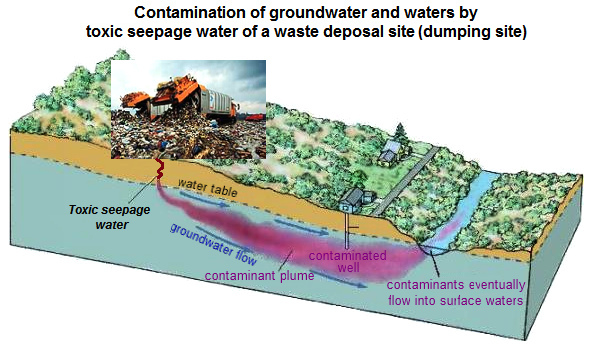 Scheme 03:
                              Groundwater contamination and
                              contamination of waters by seepage water
                              of a dumping site
