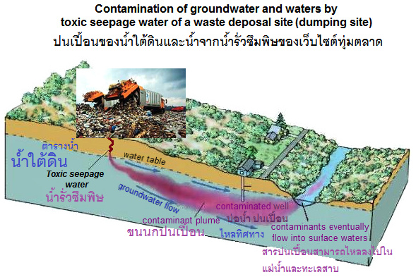มลพิษทางดินและมลพิษของน้ำด้วยน้ำรั่วซึมพิษจากพื้น