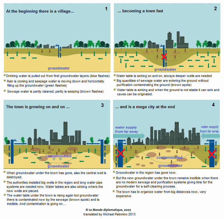 Scheme 05: When towns on a
                                        stable stony ground are
                                        overexploiting and contaminating
                                        their groundwater