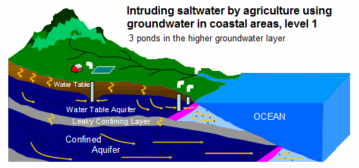 Scheme with
                      saltwater and groundwater 8, 3 groundwater wells
                      for agriculture