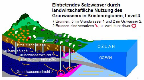 Schema
                      Salzwasser mit Grundwasser 10, 7
                      Grundwasserbrunnen fr die Landwirtschaft
