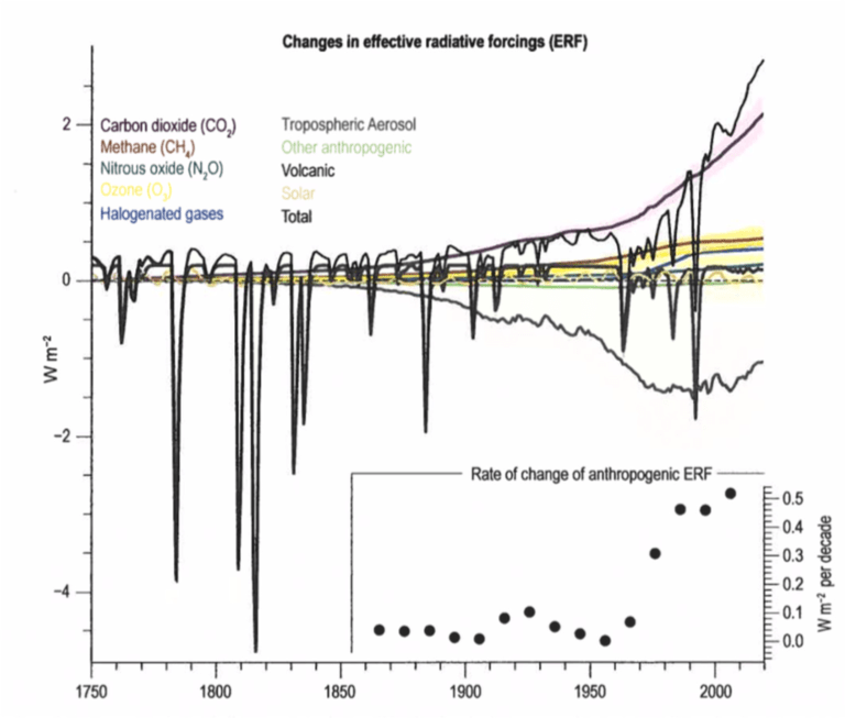 Abbildung 8. Berechnete CO2- und andere
                      Treibhausgasantriebe, wie im 6. Bewertungsbericht
                      des IPCC (2021) angegeben. Der CO2-Antrieb von
                      1900 bis 2020 beträgt etwa 1,75 W/m2