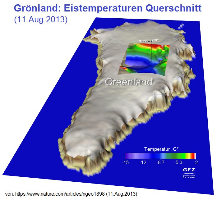 Grönland Eistemperaturen Querschnitt