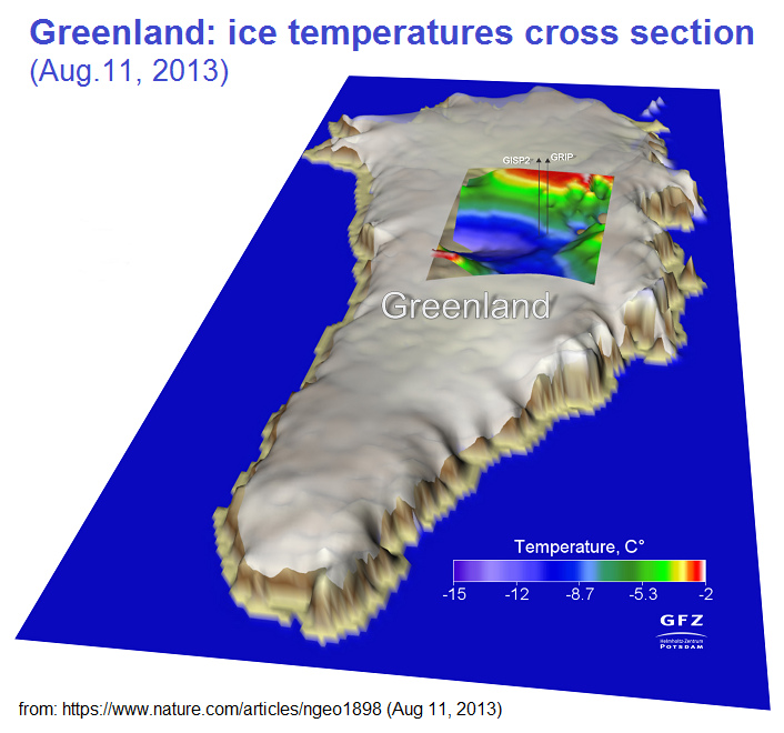 Greenland: ice temperatures, cross section