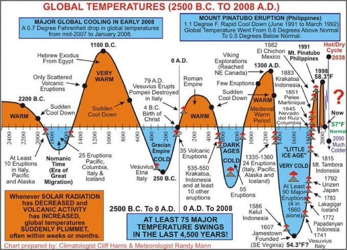 11.3.2023: Klimawandel
                      gab es immer schon - siehe das Diagramm