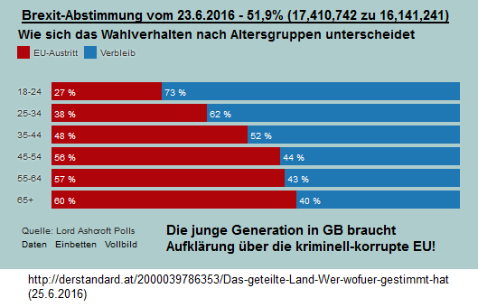 Brexit-Abstimmung, Grafik mit den
                                  Altersunterschieden und EU-Fantasien
                                  bei der jungen Generation