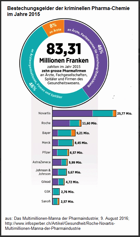 Bestechung durch
                                    Pharmakonzerne, Grafik 2015