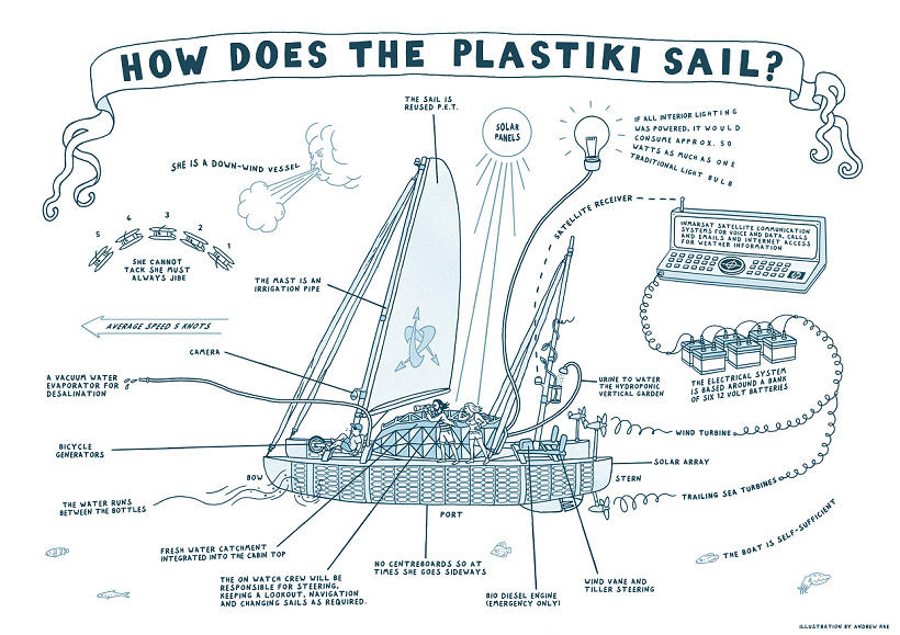 Plastiki, Schema [4]