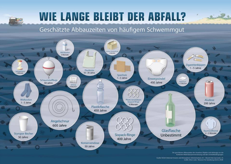 Abbauzeiten von Plastik,
                    Glas etc., Grafik